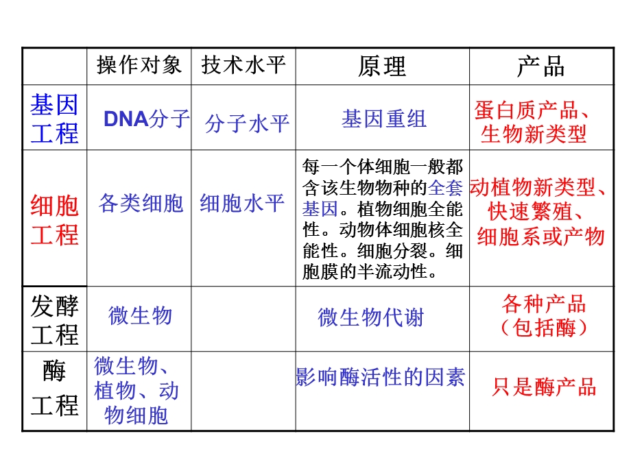 生物工程复习-课件.ppt_第3页