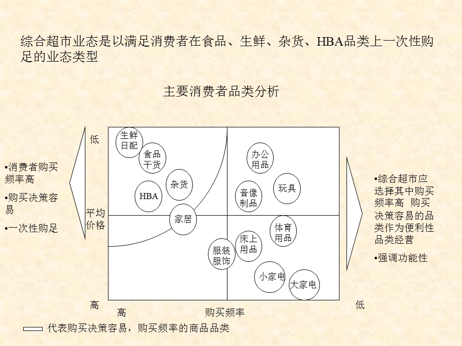 综合超市的业态特征课件.ppt_第2页