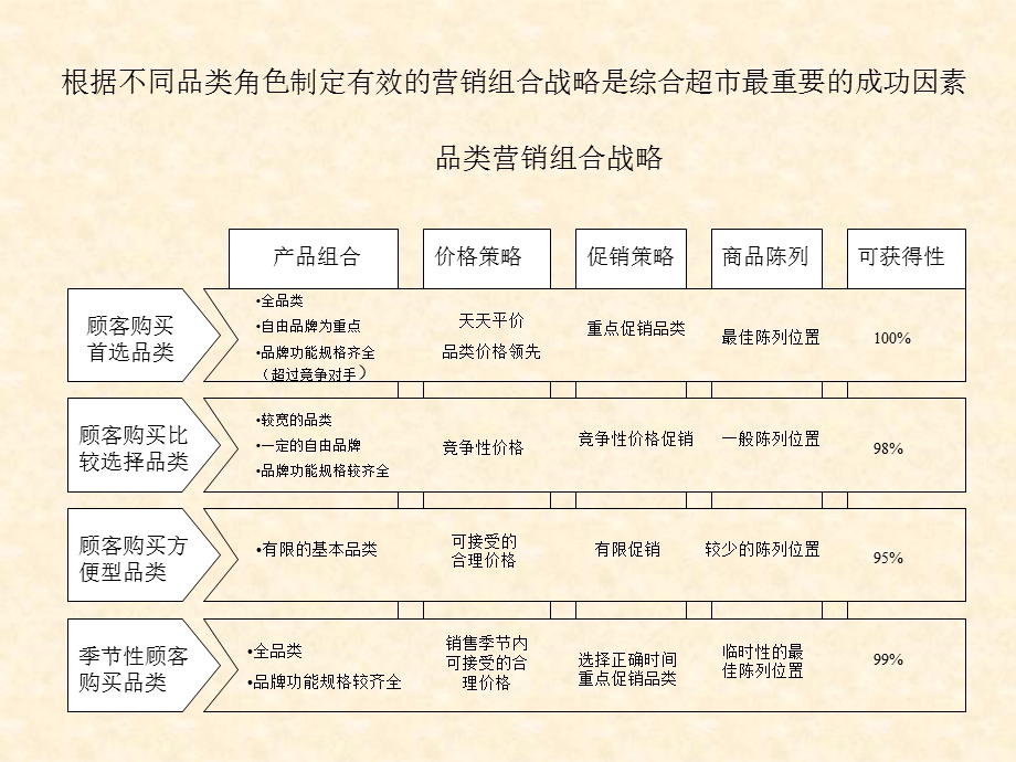 综合超市的业态特征课件.ppt_第3页