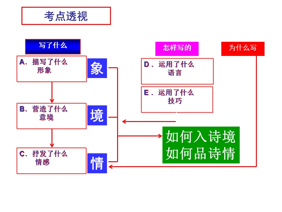 诗歌鉴赏之景物形象(课堂实用)精品课件.ppt_第2页