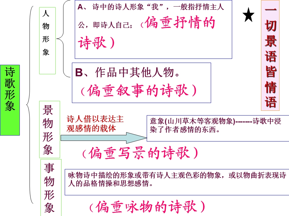 诗歌鉴赏之景物形象(课堂实用)精品课件.ppt_第3页