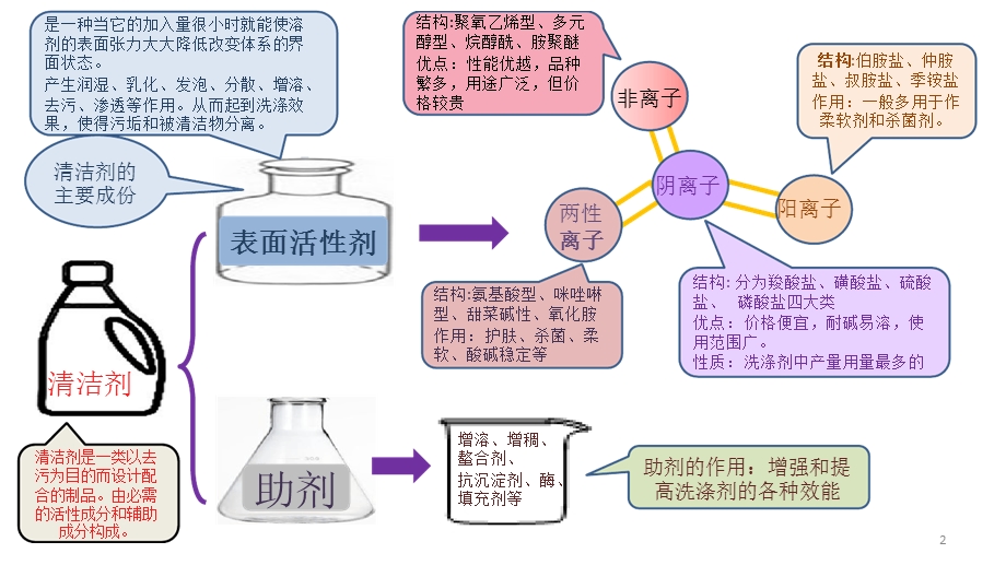 清洁剂知识培训幻灯片课件.ppt_第2页