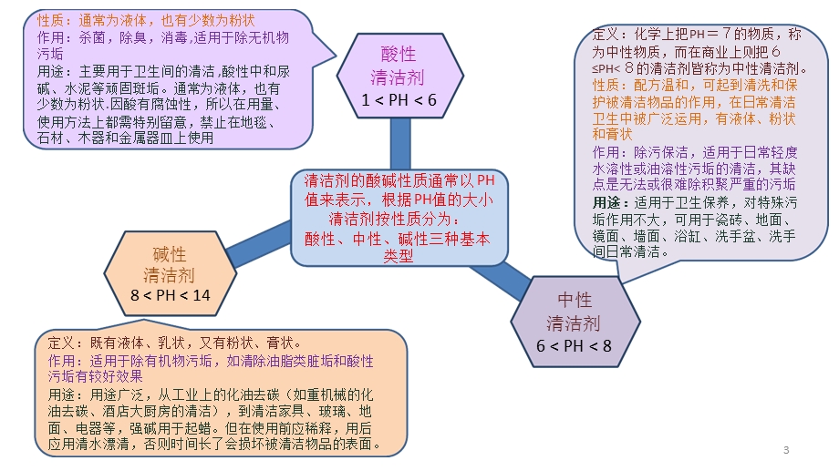 清洁剂知识培训幻灯片课件.ppt_第3页