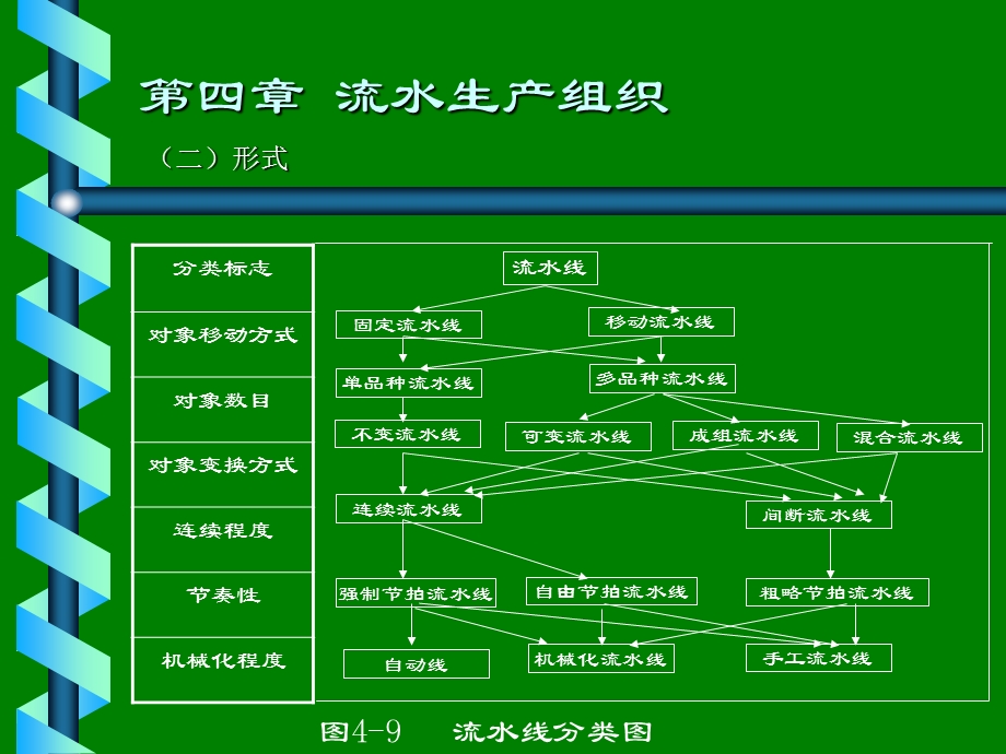 第四章流水生产组织课件.ppt_第3页