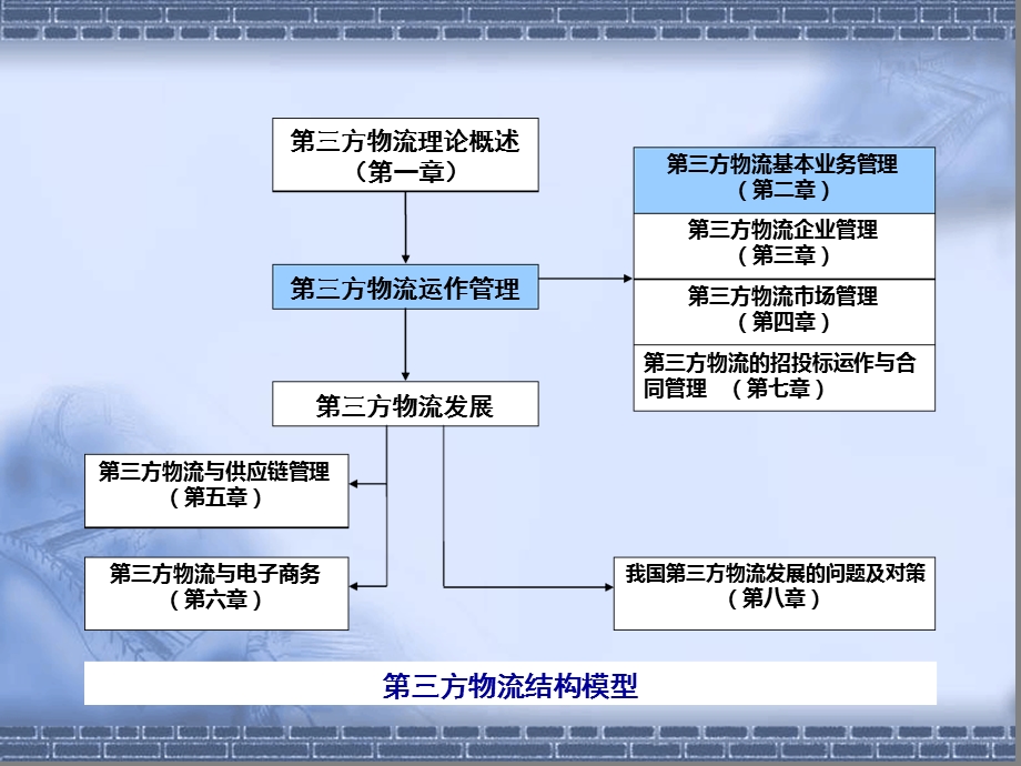 第三方物流基本业务管理课件.ppt_第2页