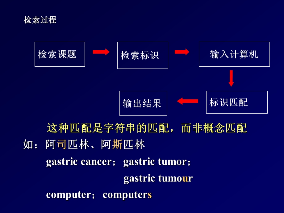 第二讲-计算机医学文献检索-课件.ppt_第3页