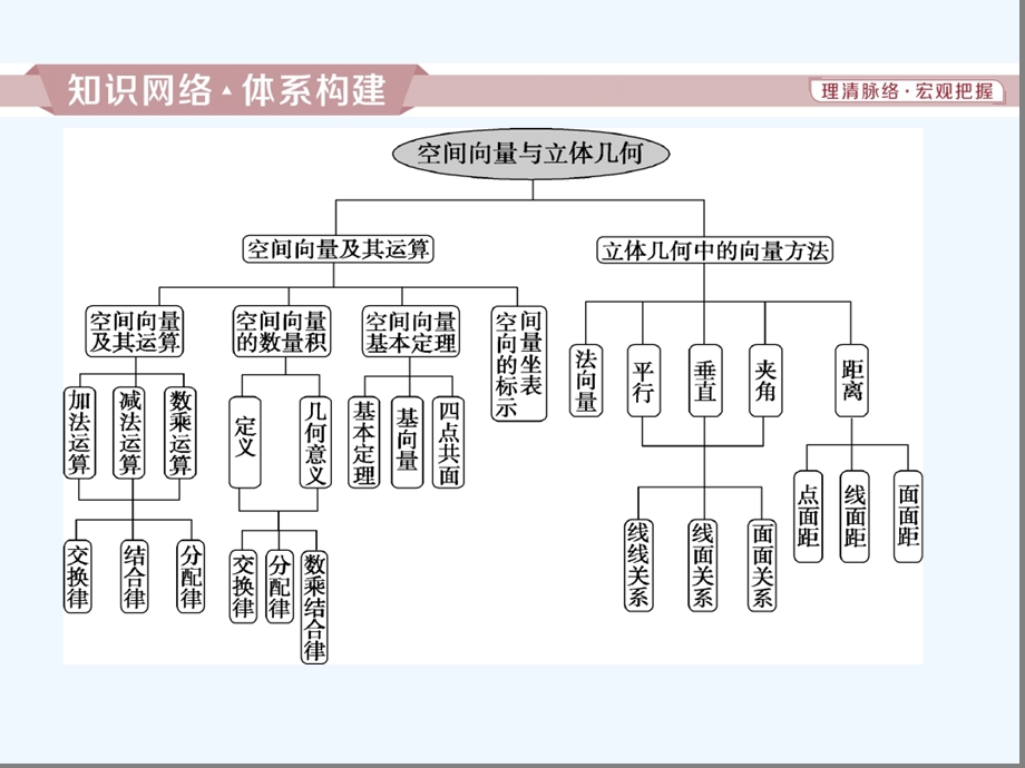 空间向量章末复习提升课课件.ppt_第2页