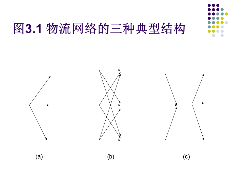 物流系统分析和设计-第三章-物流系统网络结构的分析和设计-精品文档课件.ppt_第3页