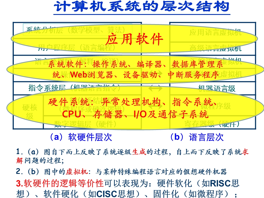 第2章-计算机系统的结构组成与工作原理课件.ppt_第3页