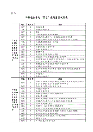 评测报告中的其它抱怨原因统计表 广西联通GSM用户对服务质量.doc