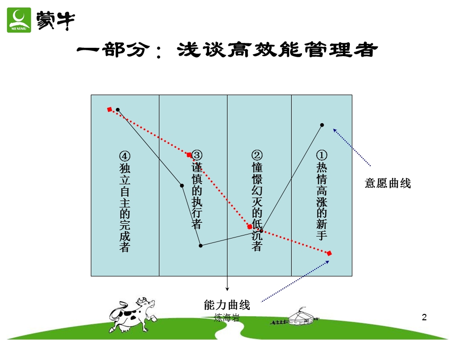 销售人员绩效管理ppt课件.ppt_第2页