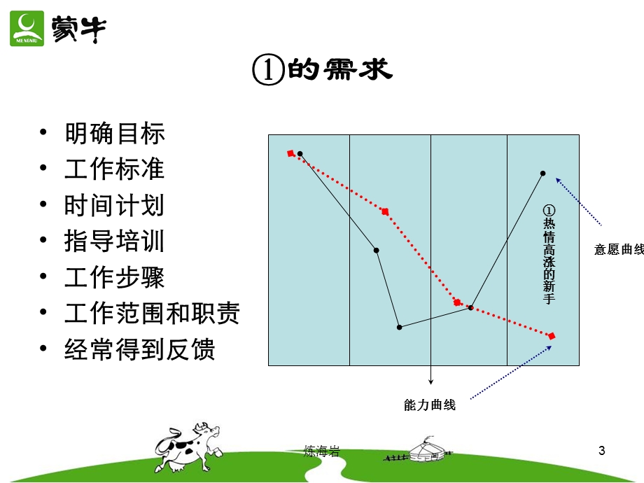 销售人员绩效管理ppt课件.ppt_第3页