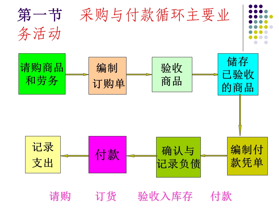 采购与付款循环审计培训ppt课件.ppt_第3页