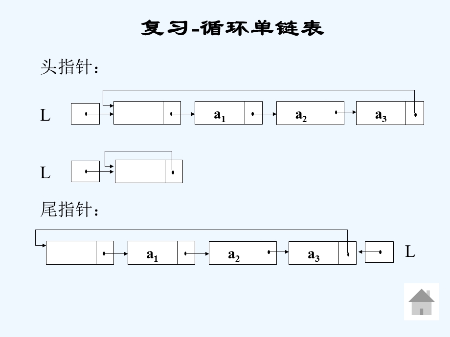 线性表双向链表和习题课课件.ppt_第3页