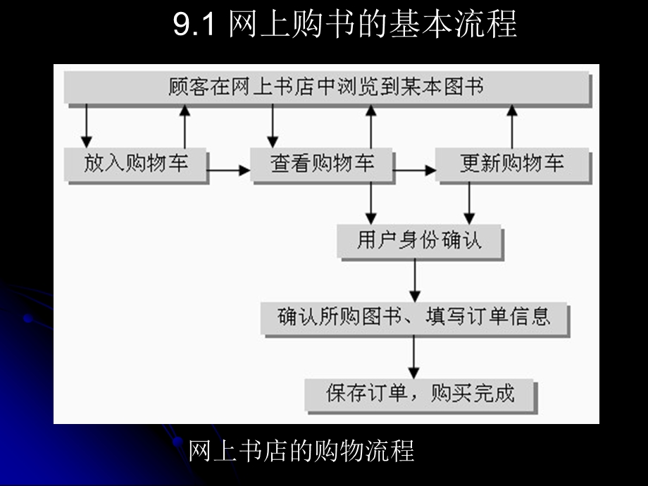 综合应用网上书店客户端的设计课件.ppt_第2页