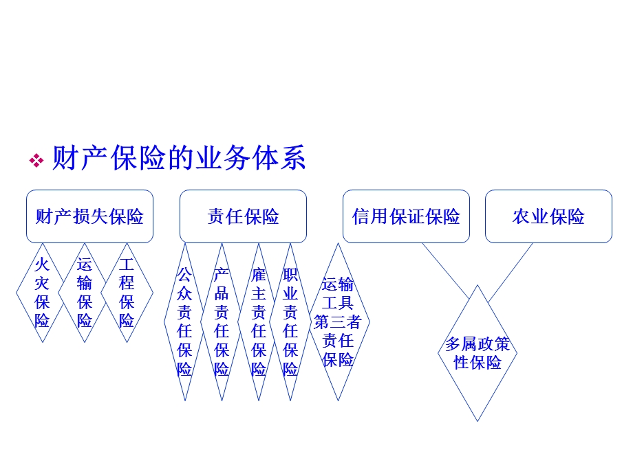 财产损失保险与责任保险课件.ppt_第3页