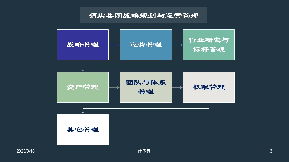 酒店教材战略--酒店集团战略规划与运营管理——集团连锁酒店管理公司课件.pptx_第3页