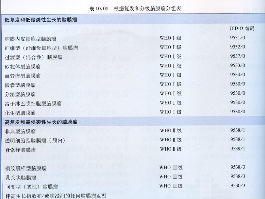 脑膜瘤WHO分类课件.ppt_第3页