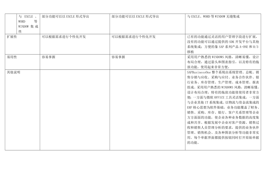 SAP、用友、金蝶软件之测评比较.doc_第2页