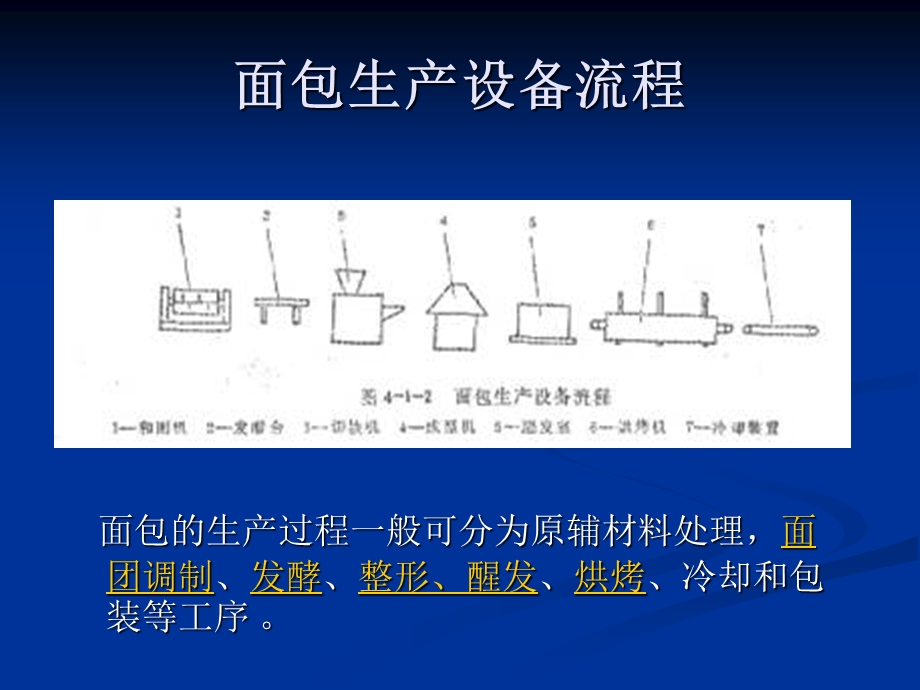 第一节-面包食品生产课件.ppt_第2页