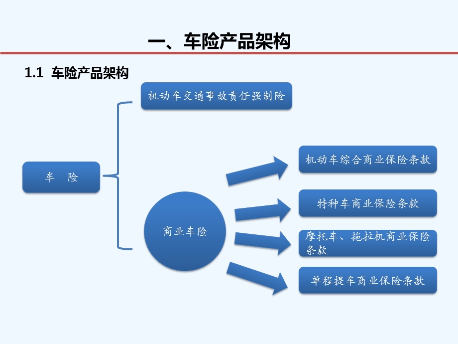 车险基础知识培训(入门级培训)课件.pptx_第3页