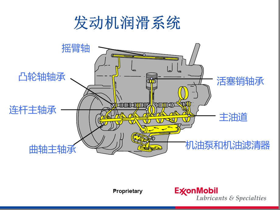 车用润滑油基础知识课件.ppt_第2页