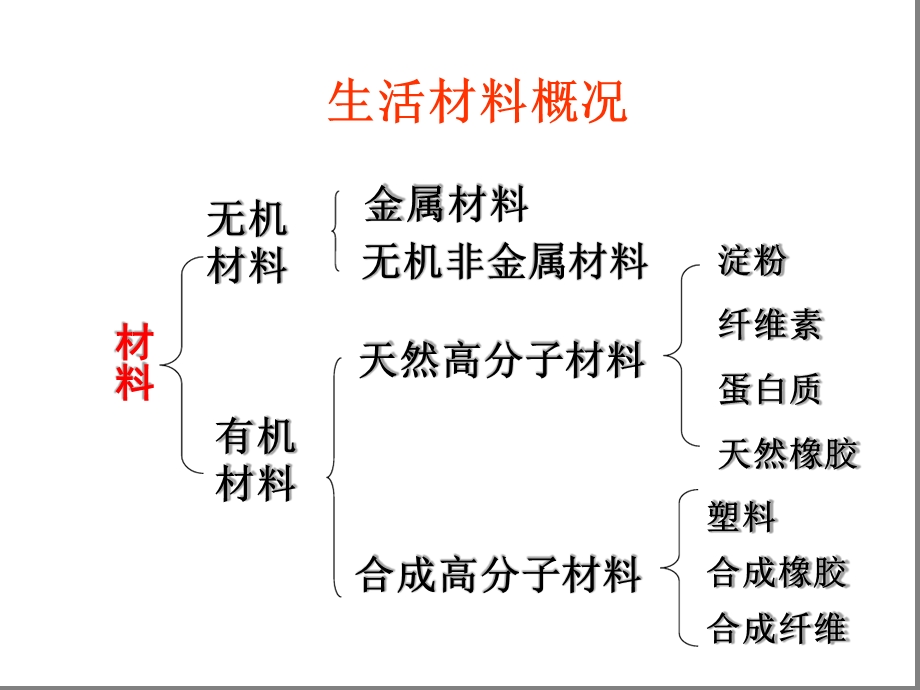 第四节塑料、纤维和橡胶课件.ppt_第2页