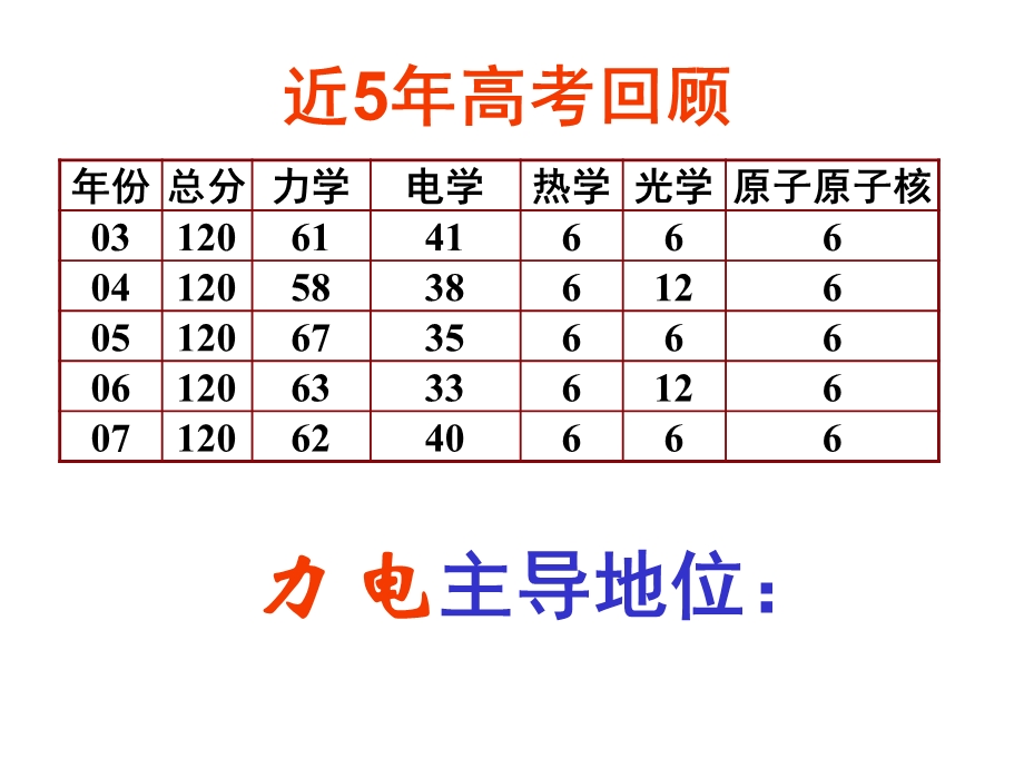 电磁感应现象中的力学综合专题课件-人教版.ppt_第2页