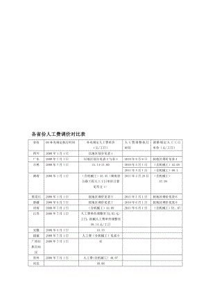 各省份公路工程人工费比拟[资料].doc