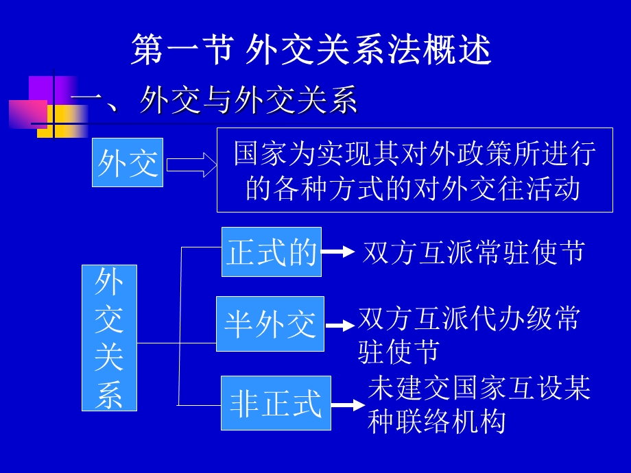 第九章外交和领事关系法课件.ppt_第2页