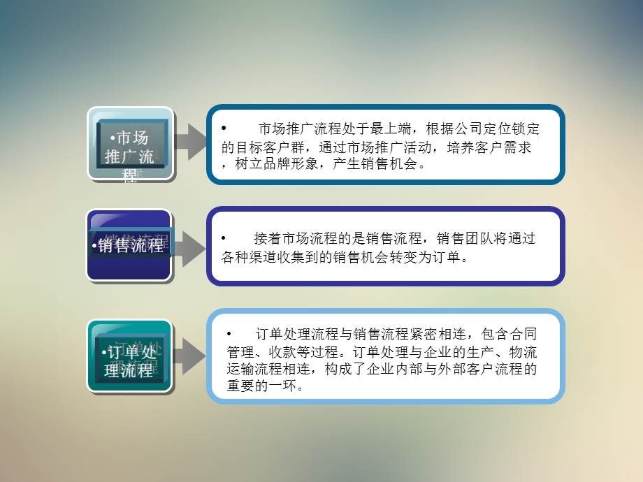 销售流程技巧培训课件.ppt_第3页