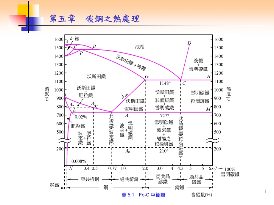 第五章碳钢之热处理课件.ppt_第1页