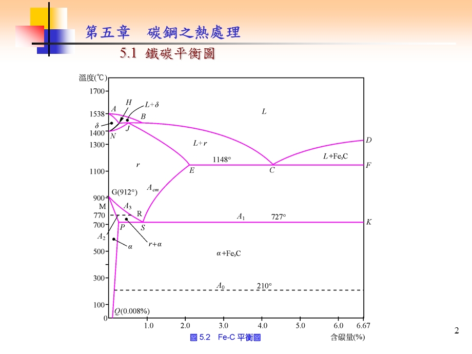 第五章碳钢之热处理课件.ppt_第2页