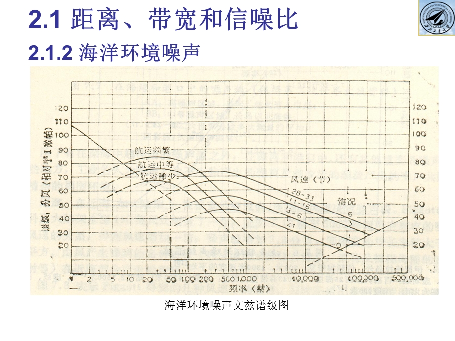 现代水声通信第二讲课件.ppt_第3页