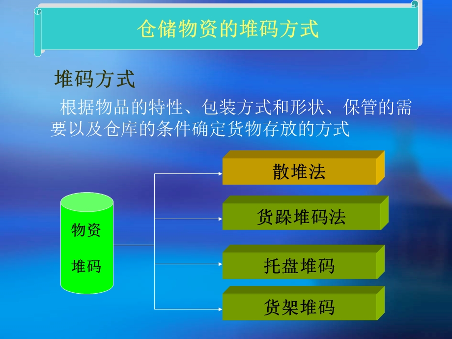 物资的堆码方式-说课资料课件.ppt_第2页