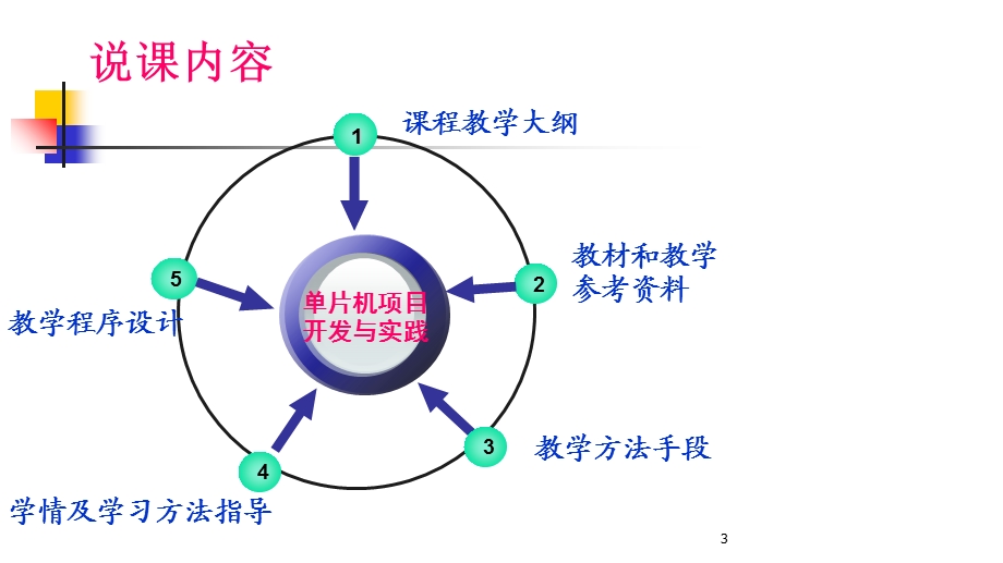 通信专业-单片机项目开发与实践说课课件.ppt_第3页