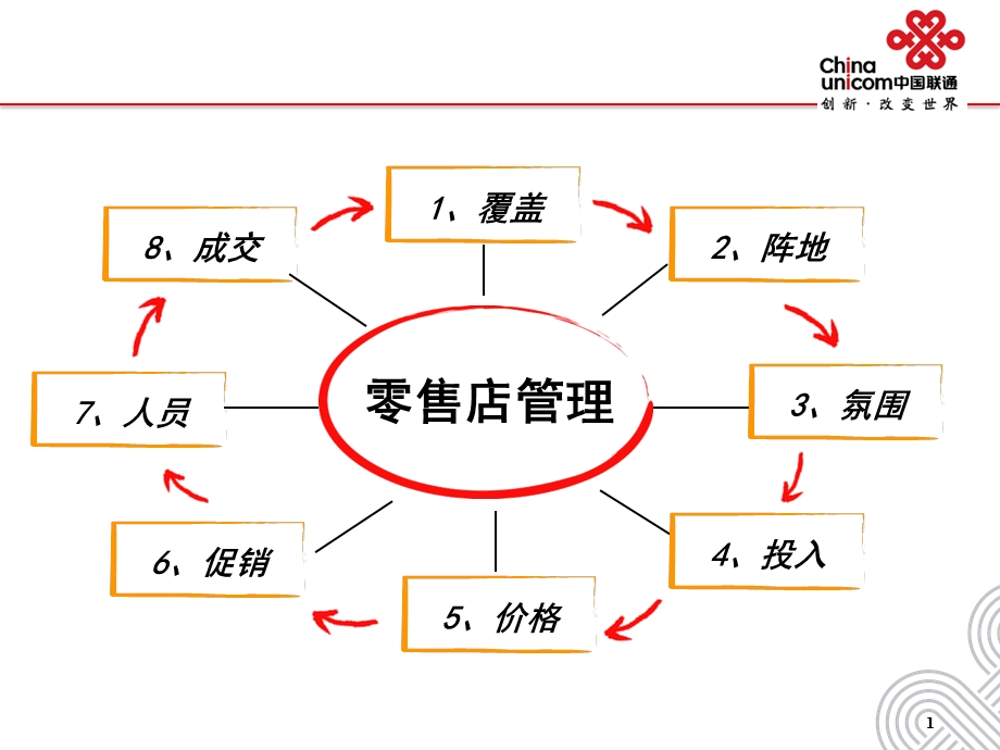 营业厅管理之八要素课件.pptx_第2页