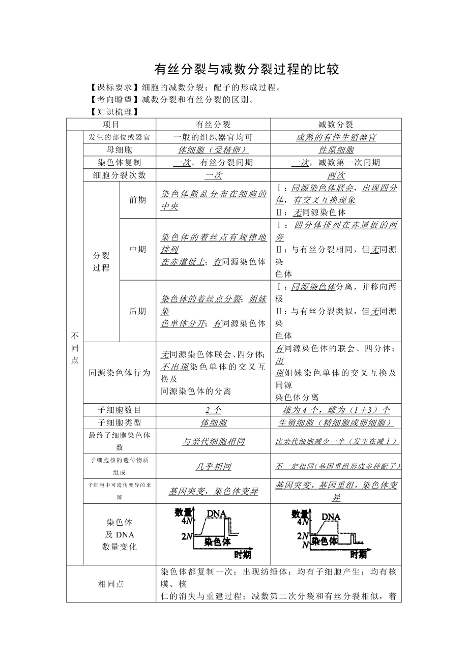 有丝分裂和减数分裂的区别.doc_第1页