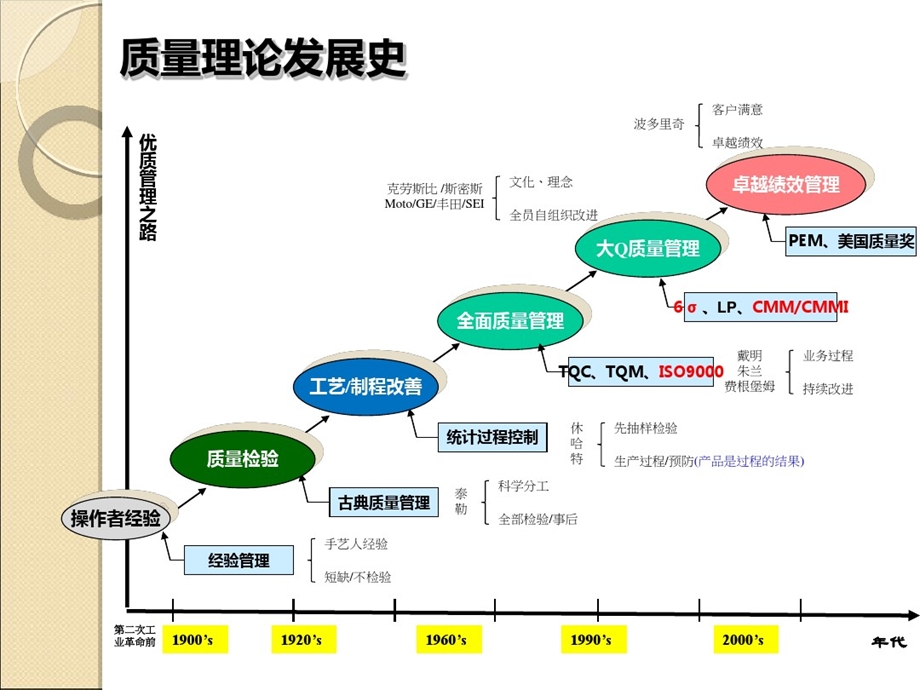 现代质量管理理论介绍课件.ppt_第2页