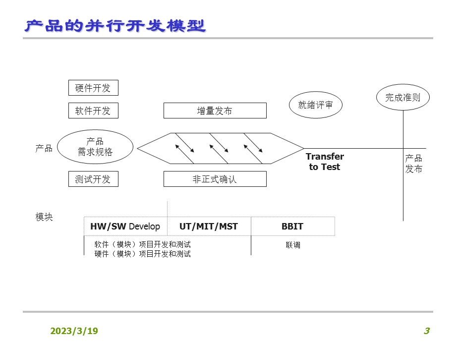 研发项目管理计划及控制课件.ppt_第3页