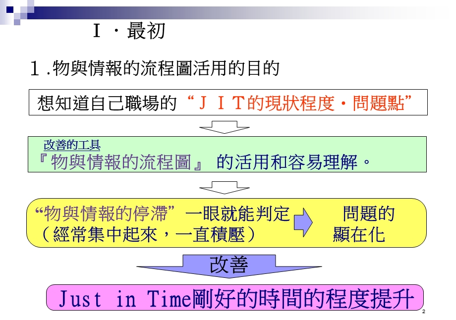 精益生产物与情报流程图（繁体）课件.ppt_第2页