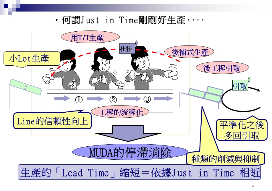 精益生产物与情报流程图（繁体）课件.ppt_第3页