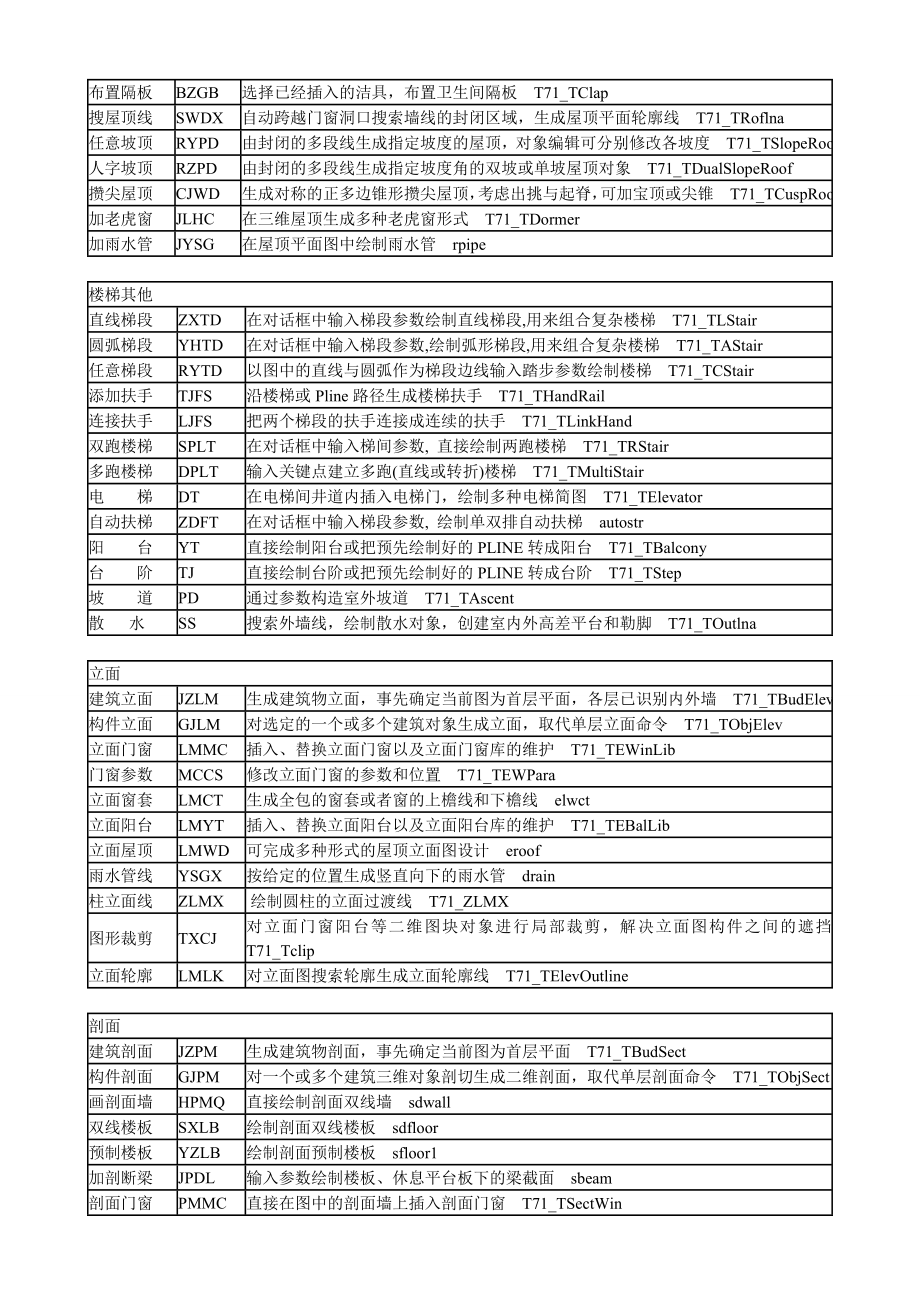 完整天正建筑7.5快捷键命令.doc_第3页