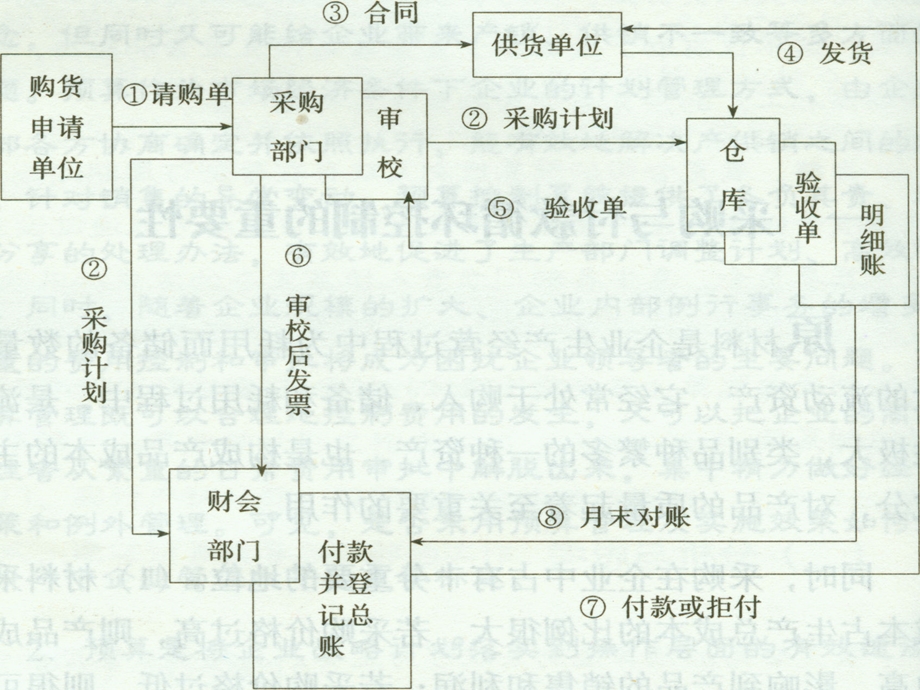 采购与付款内部控制培训ppt课件.pptx_第3页