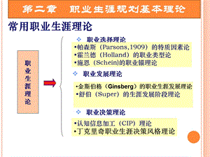 职业生涯规划基本理论ppt课件.ppt