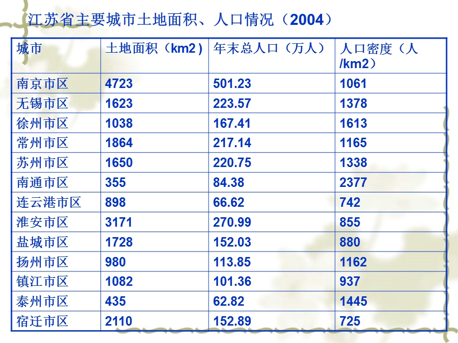 生态学-城市生态评价、规划课件.ppt_第3页