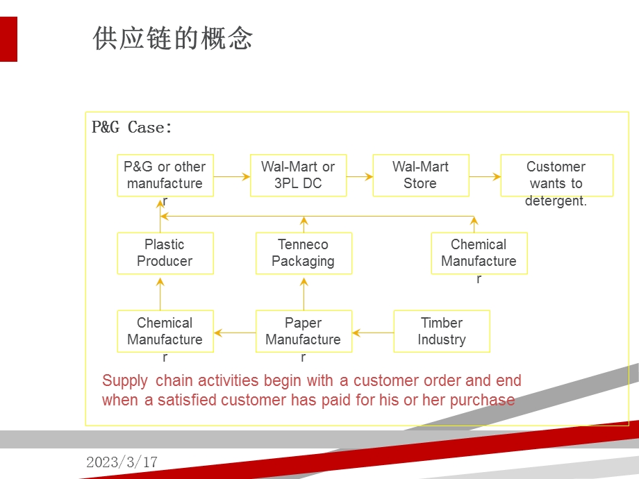 现代物流管理的方式课件.ppt_第3页