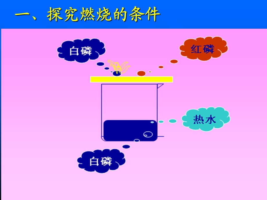 第七单元燃料及其利用课题1燃烧与灭火课件.ppt_第3页