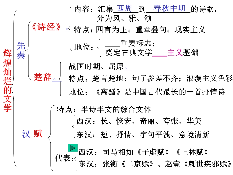 辉煌灿烂的文学ppt人教课标版课件.ppt_第2页