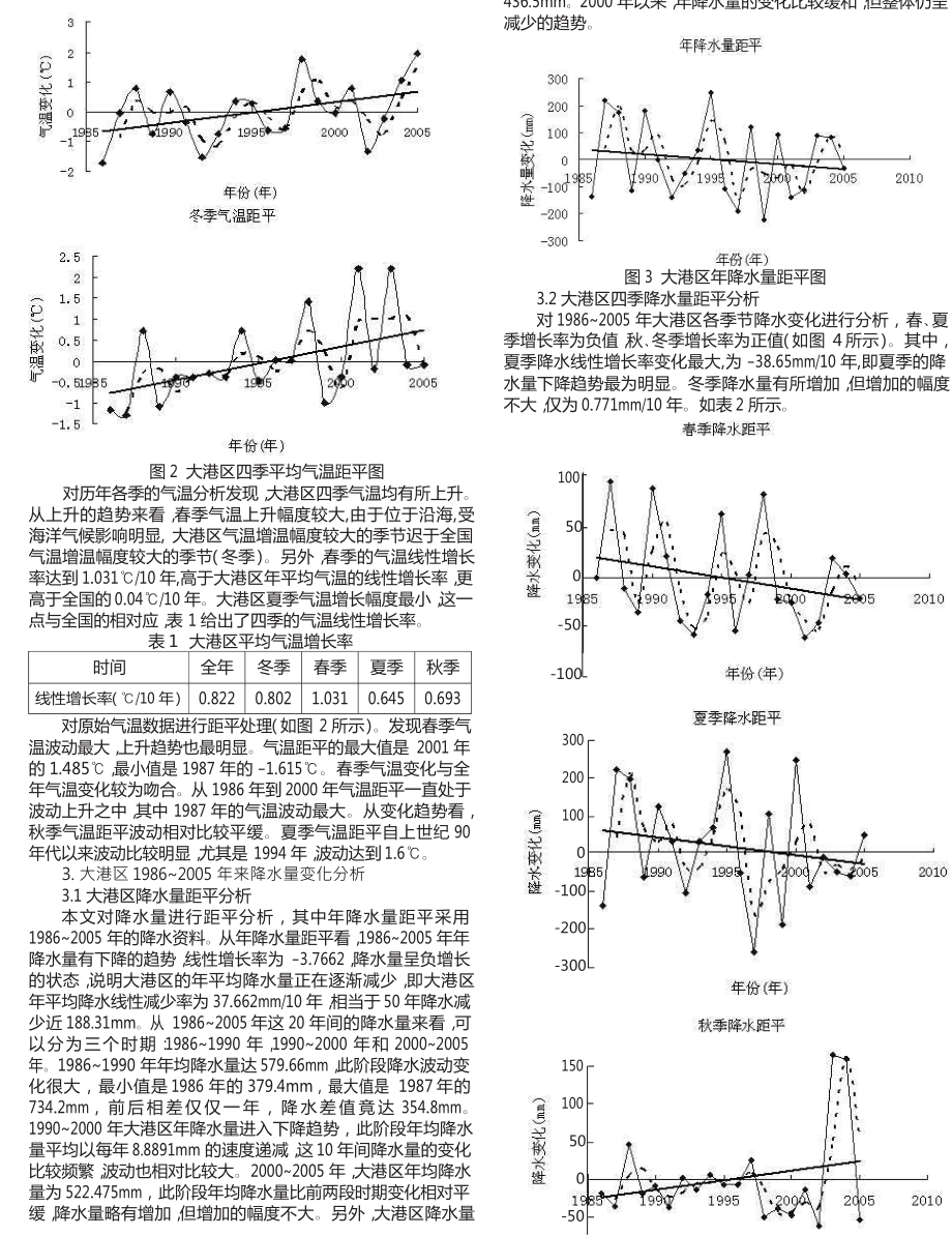 20天津市大港区气候变化分析.doc_第2页